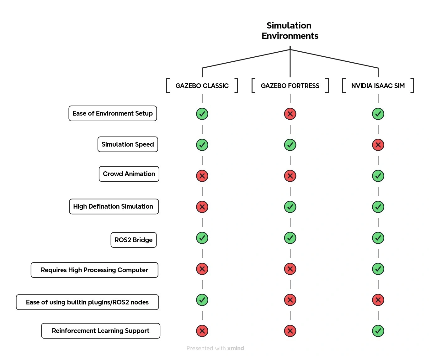 Simulation Environments