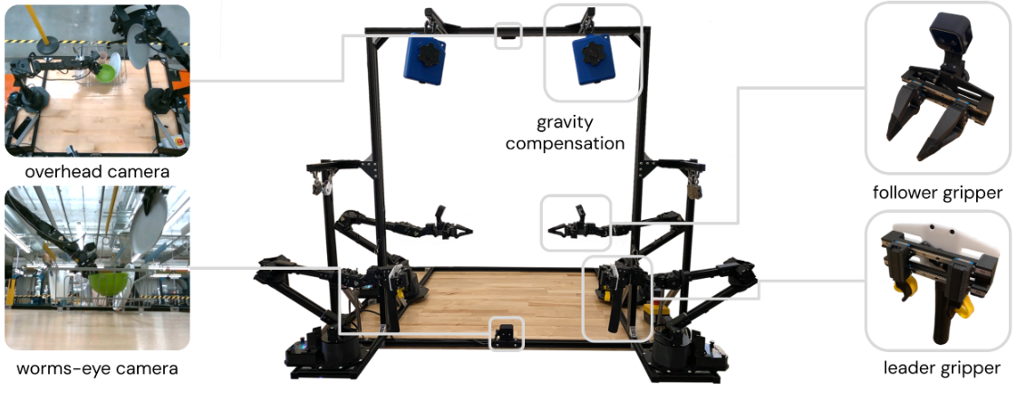 ALOHA 2 components including cameras, grippers and gravity compensation system